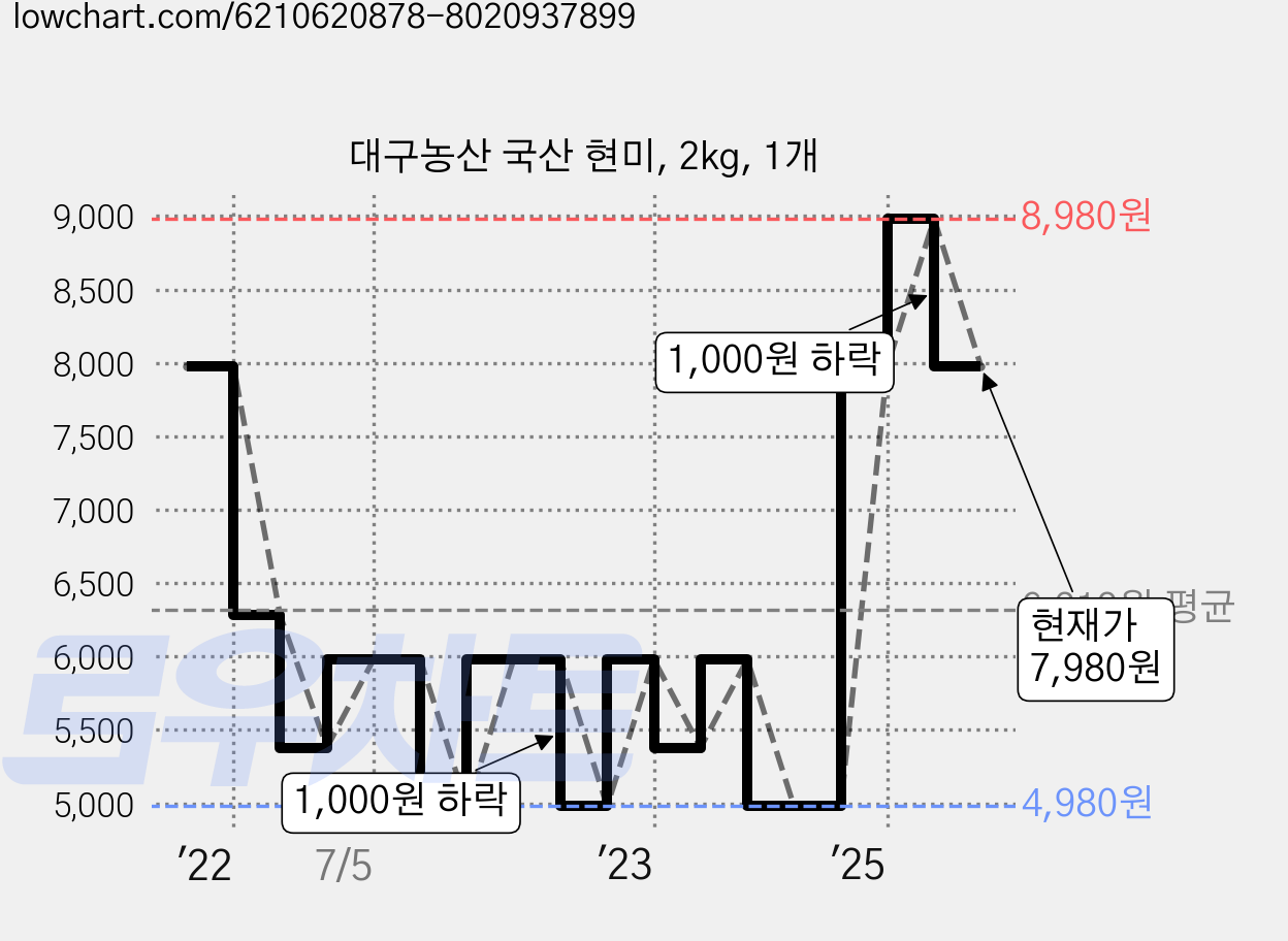 대구농산 국산 현미, 2kg, 1개 가격 변동 차트, 현재가 7,980원, 관측 최저가 3,980원