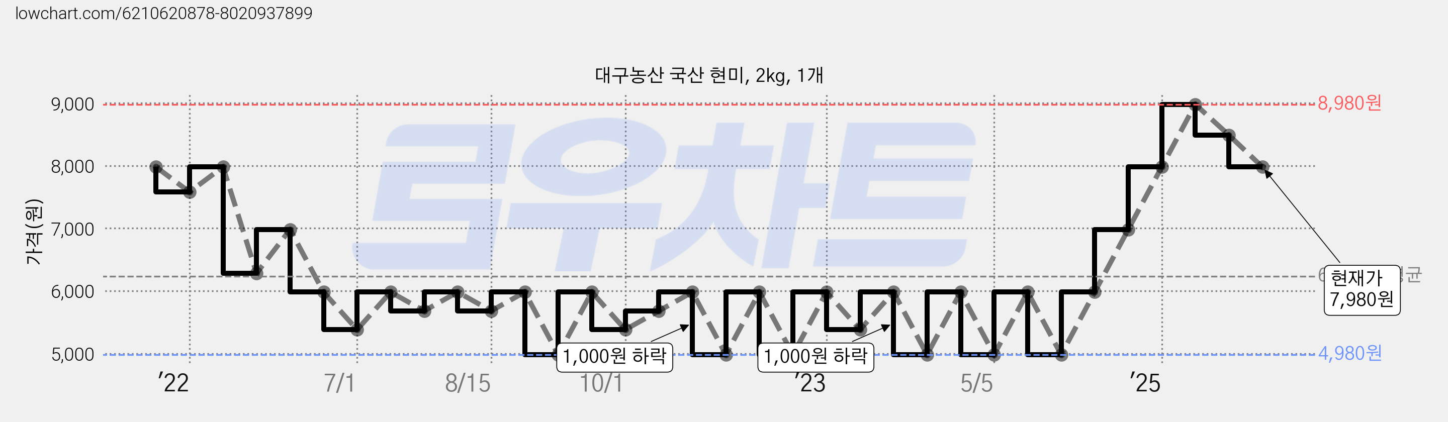 대구농산 국산 현미, 2kg, 1개 가격 변동 차트, 현재가 7,980원, 관측 최저가 3,980원