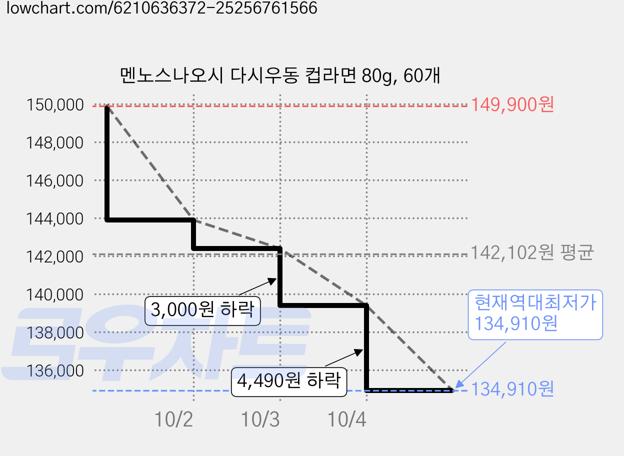 멘노스나오시 다시우동 컵라면 80g, 60개 가격 변동 차트, 현재가 134,910원, 역대최저가