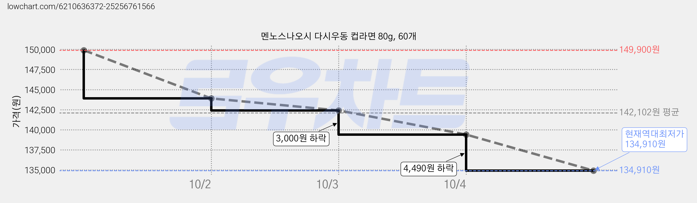 멘노스나오시 다시우동 컵라면 80g, 60개 가격 변동 차트, 현재가 134,910원, 역대최저가