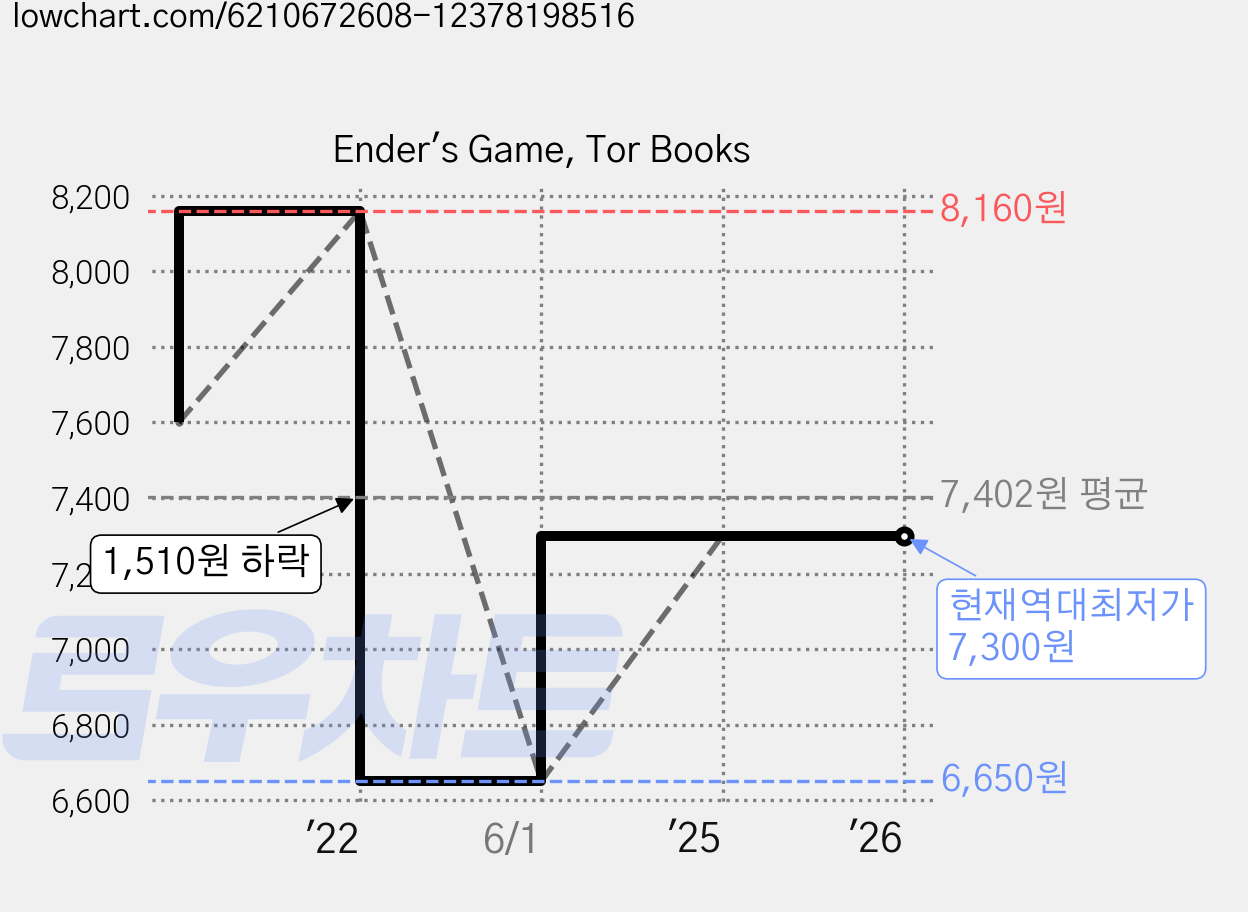 Ender's Game, Tor Books 가격 변동 차트, 현재가 7,300원, 역대최저가