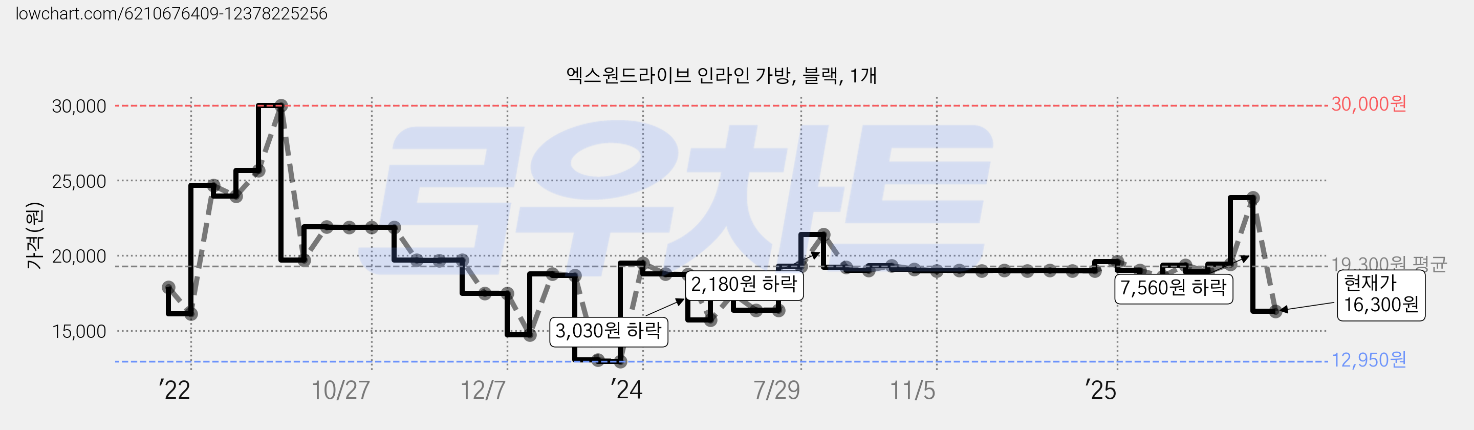 엑스원드라이브 인라인 가방, 블랙, 1개 가격 변동 차트, 현재가 16,300원, 관측 최저가 12,920원