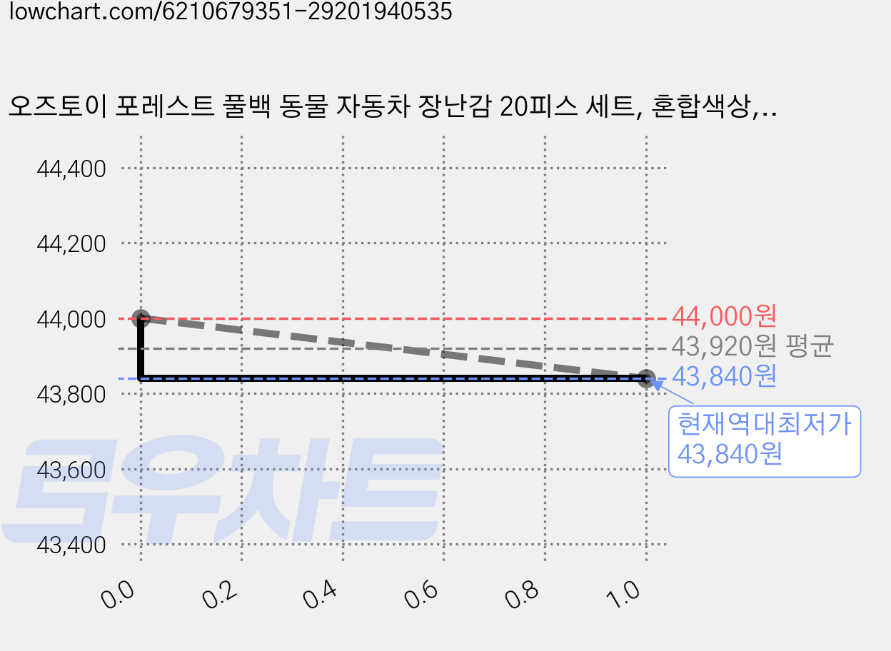 오즈토이 포레스트 풀백 동물 자동차 장난감 20피스 세트, 혼합색상, 4세트 가격 변동 차트, 현재가 43,840원, 역대최저가