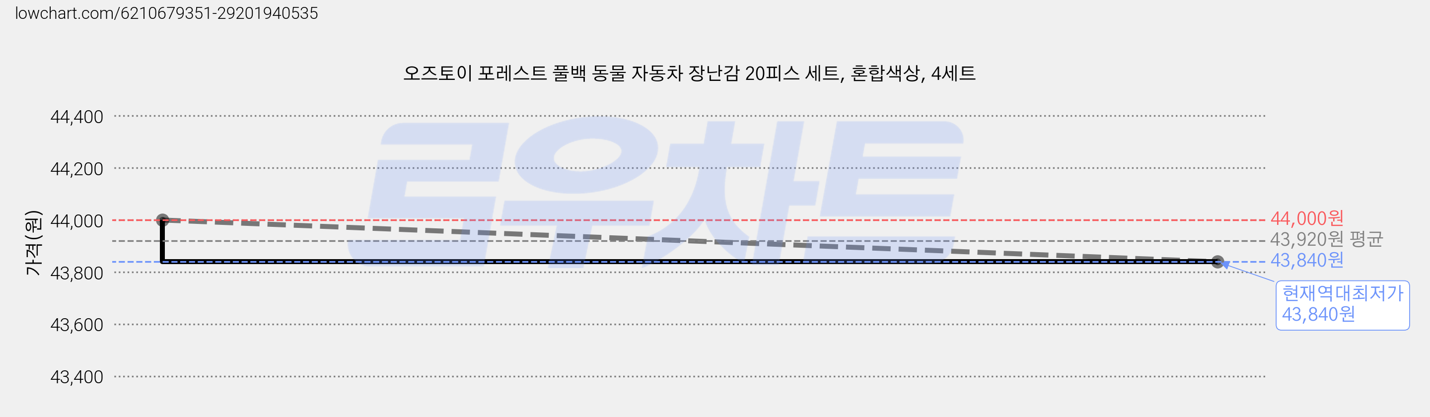 오즈토이 포레스트 풀백 동물 자동차 장난감 20피스 세트, 혼합색상, 4세트 가격 변동 차트, 현재가 43,840원, 역대최저가