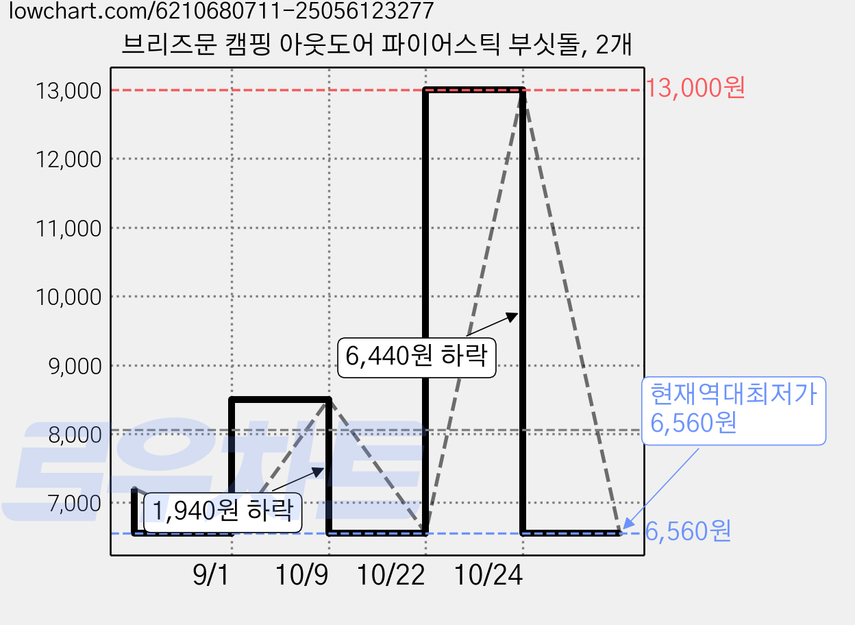 브리즈문 캠핑 아웃도어 파이어스틱 부싯돌, 2개 가격 변동 차트, 현재가 6,560원, 역대최저가