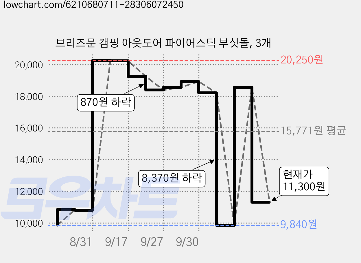 브리즈문 캠핑 아웃도어 파이어스틱 부싯돌, 3개 가격 변동 차트, 현재가 11,300원, 관측 최저가 9,840원