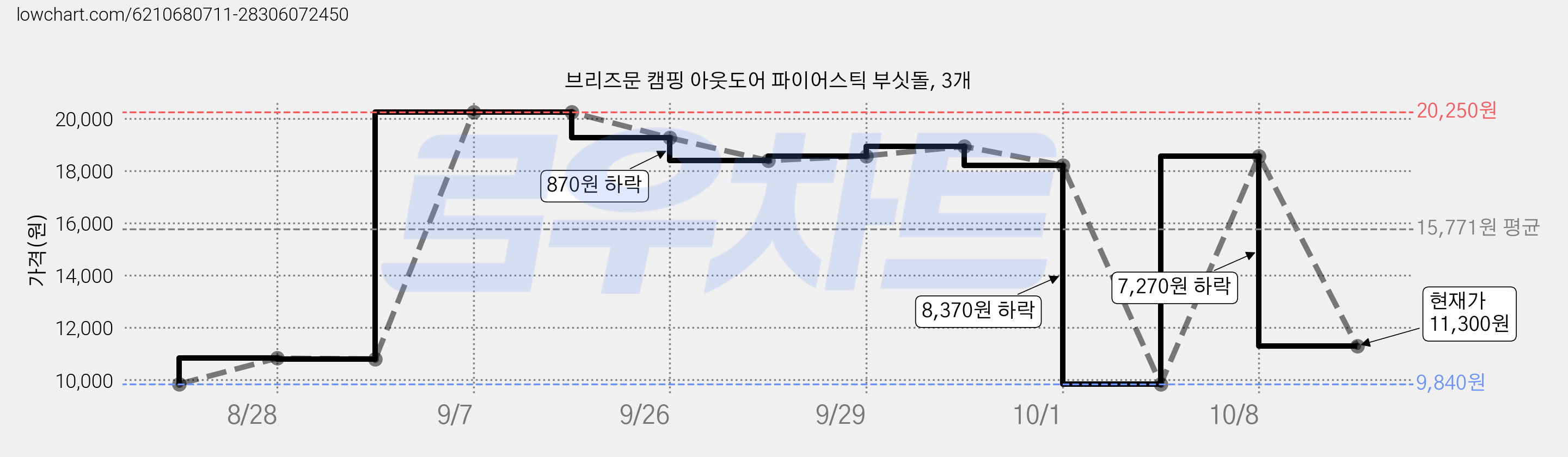 브리즈문 캠핑 아웃도어 파이어스틱 부싯돌, 3개 가격 변동 차트, 현재가 11,300원, 관측 최저가 9,840원
