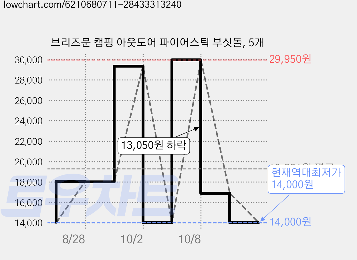 브리즈문 캠핑 아웃도어 파이어스틱 부싯돌, 5개 가격 변동 차트, 현재가 14,000원, 역대최저가