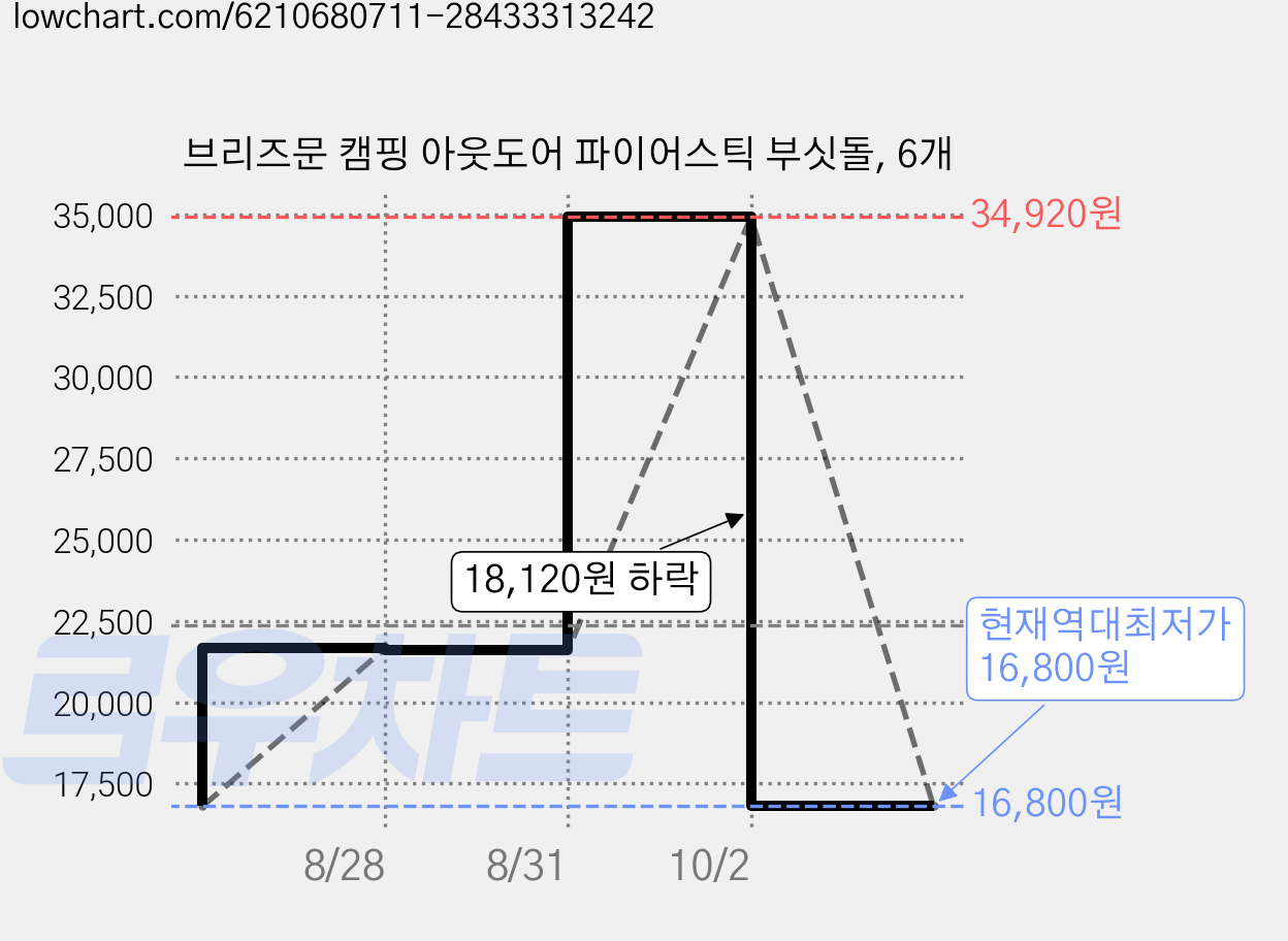 브리즈문 캠핑 아웃도어 파이어스틱 부싯돌, 6개 가격 변동 차트, 현재가 16,800원, 역대최저가