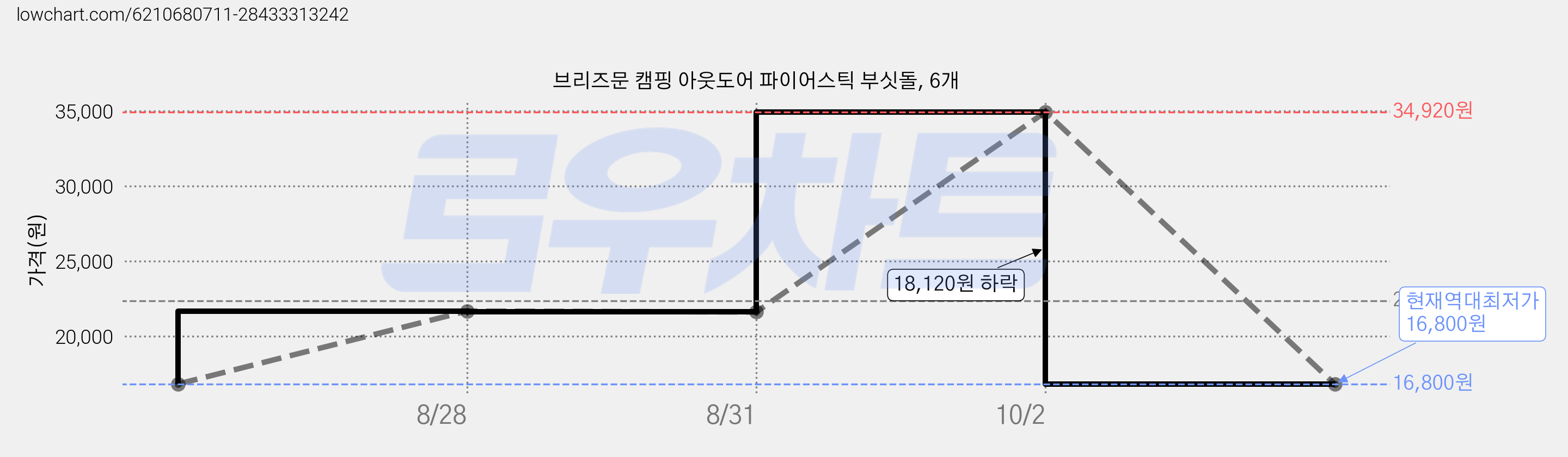 브리즈문 캠핑 아웃도어 파이어스틱 부싯돌, 6개 가격 변동 차트, 현재가 16,800원, 역대최저가