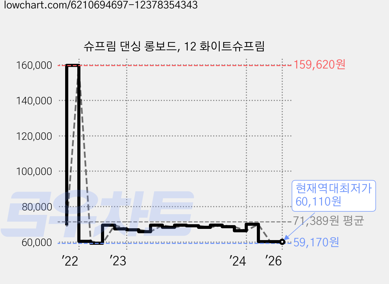 슈프림 댄싱 롱보드, 12 화이트슈프림 가격 변동 차트, 현재가 60,110원, 역대최저가