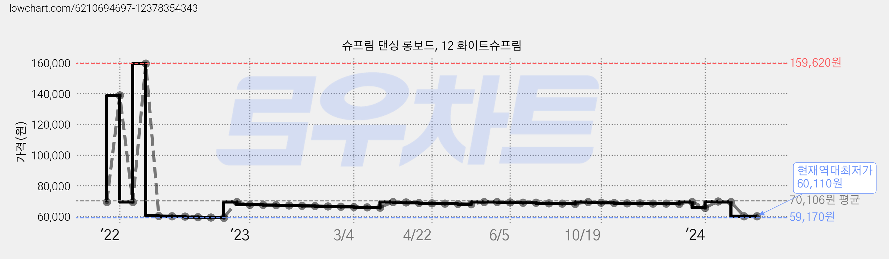 슈프림 댄싱 롱보드, 12 화이트슈프림 가격 변동 차트, 현재가 60,110원, 역대최저가
