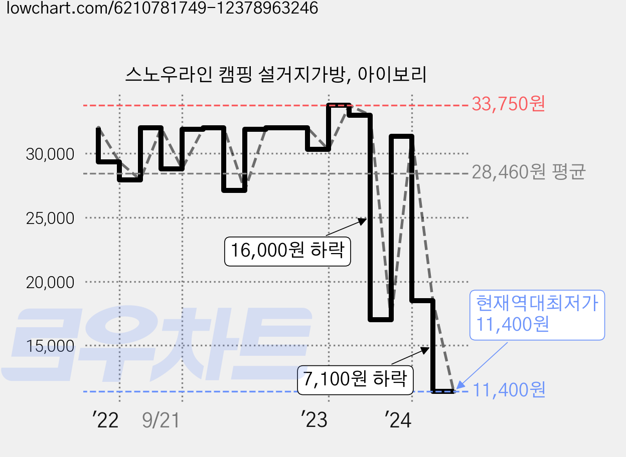 스노우라인 캠핑 설거지가방, 아이보리 가격 변동 차트, 현재가 11,400원, 역대최저가