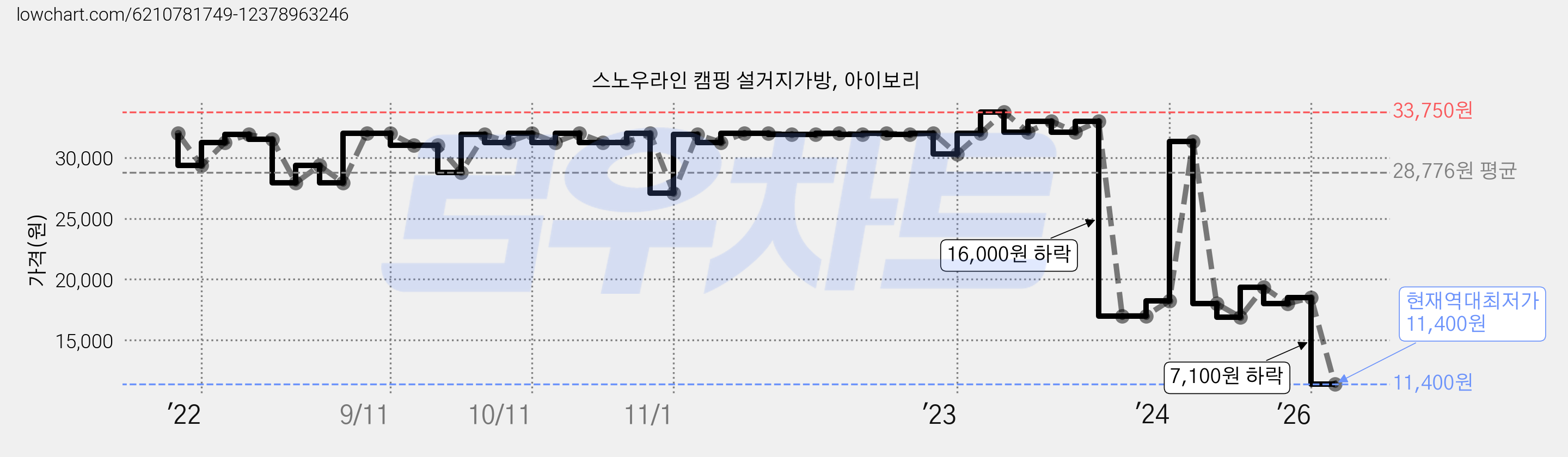 스노우라인 캠핑 설거지가방, 아이보리 가격 변동 차트, 현재가 11,400원, 역대최저가