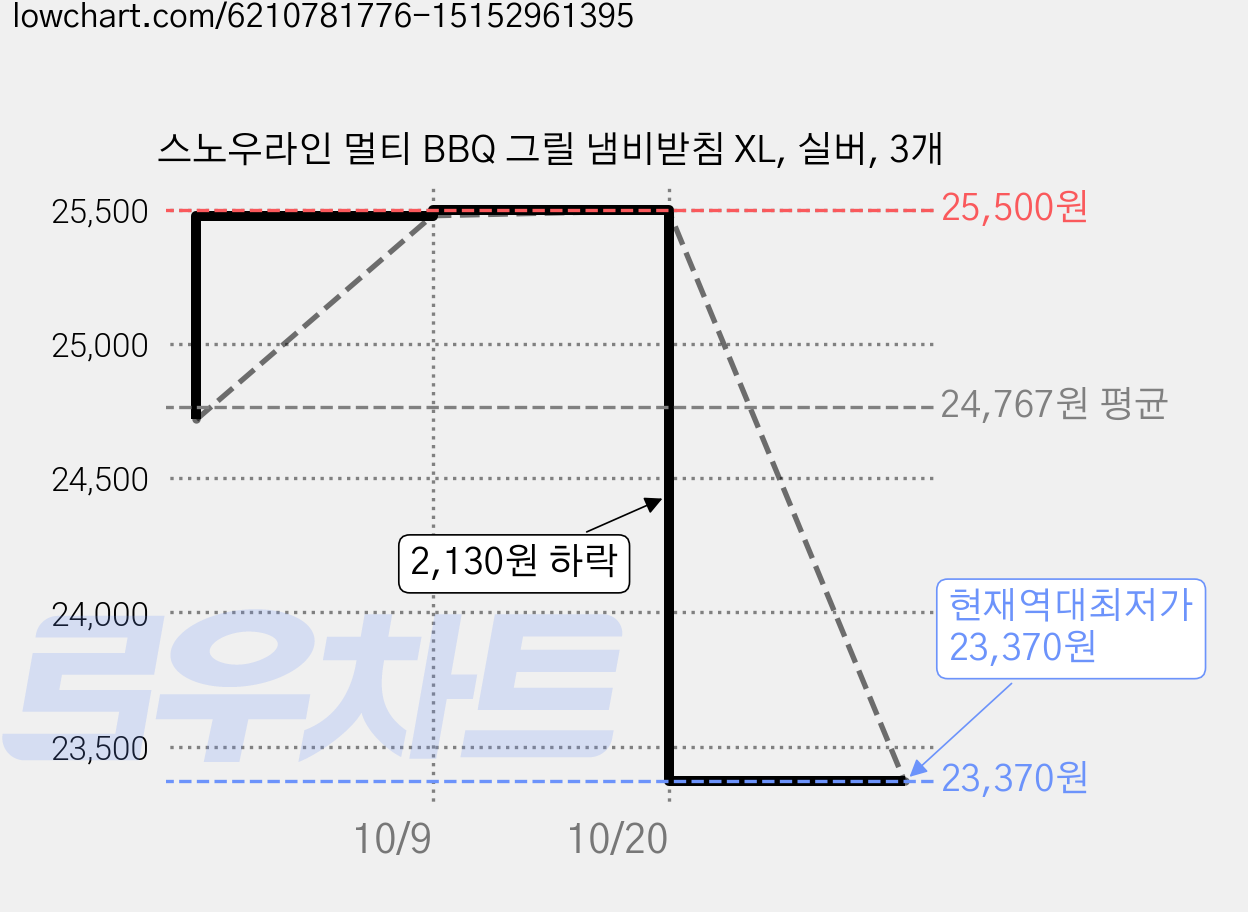 스노우라인 멀티 BBQ 그릴 냄비받침 XL, 실버, 3개 가격 변동 차트, 현재가 23,370원, 역대최저가