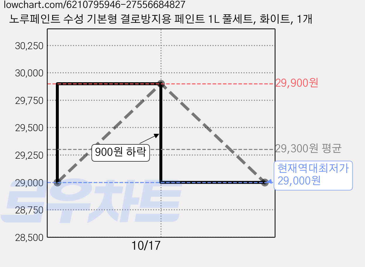 노루페인트 수성 기본형 결로방지용 페인트 1L 풀세트, 화이트, 1개 가격 변동 차트, 현재가 29,000원, 역대최저가