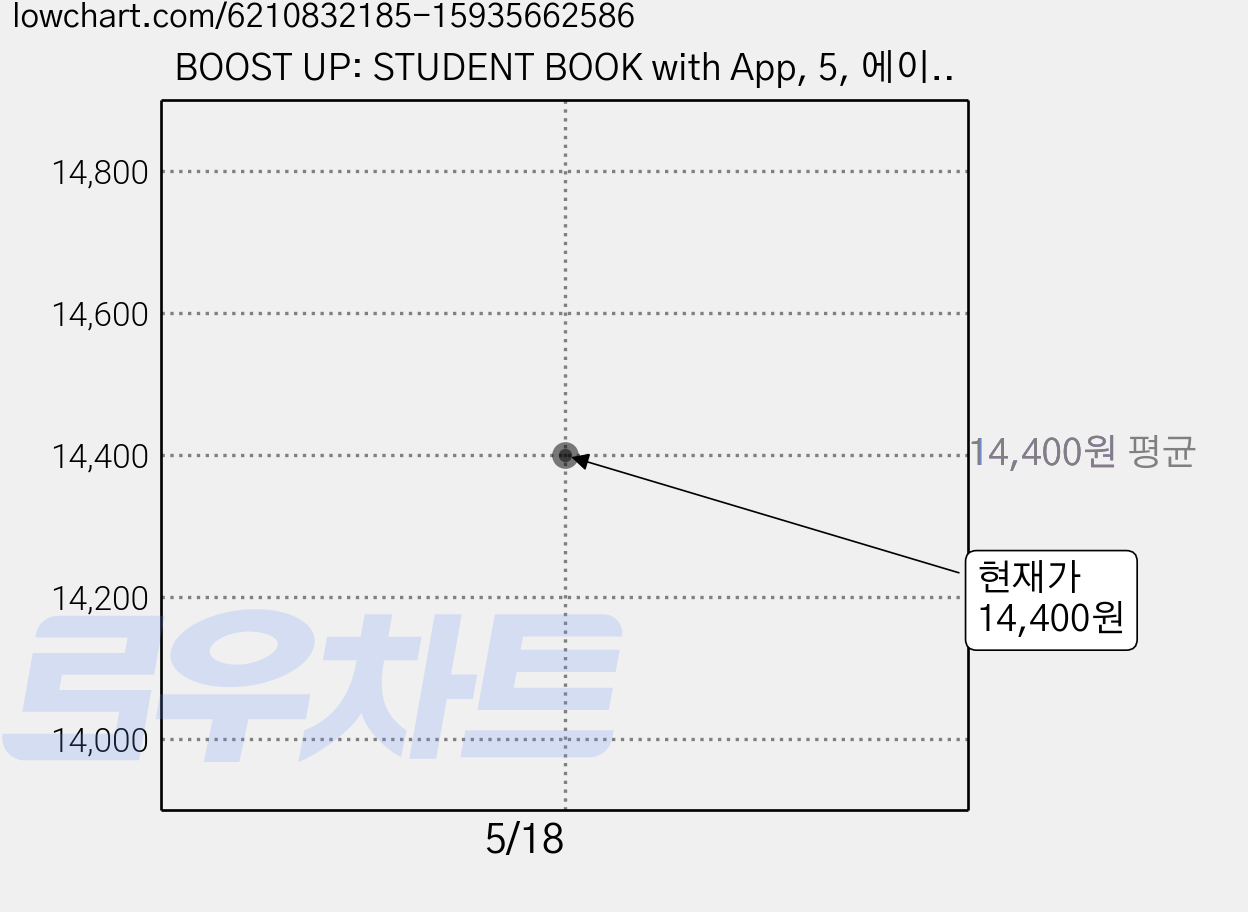 BOOST UP: STUDENT BOOK with App, 5, 에이리스트 가격 변동 차트, 현재가 14,400원