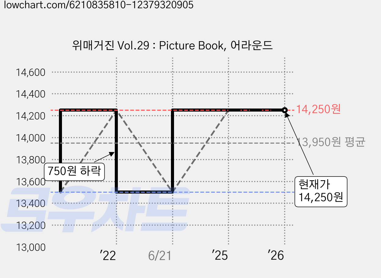 위매거진 Vol.29 : Picture Book, 어라운드 가격 변동 차트, 현재가 14,250원, 관측 최저가 13,500원