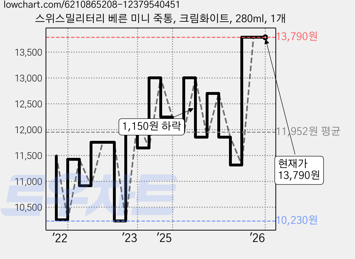 스위스밀리터리 베른 미니 죽통, 크림화이트, 280ml, 1개 가격 변동 차트, 현재가 13,790원, 관측 최저가 10,230원