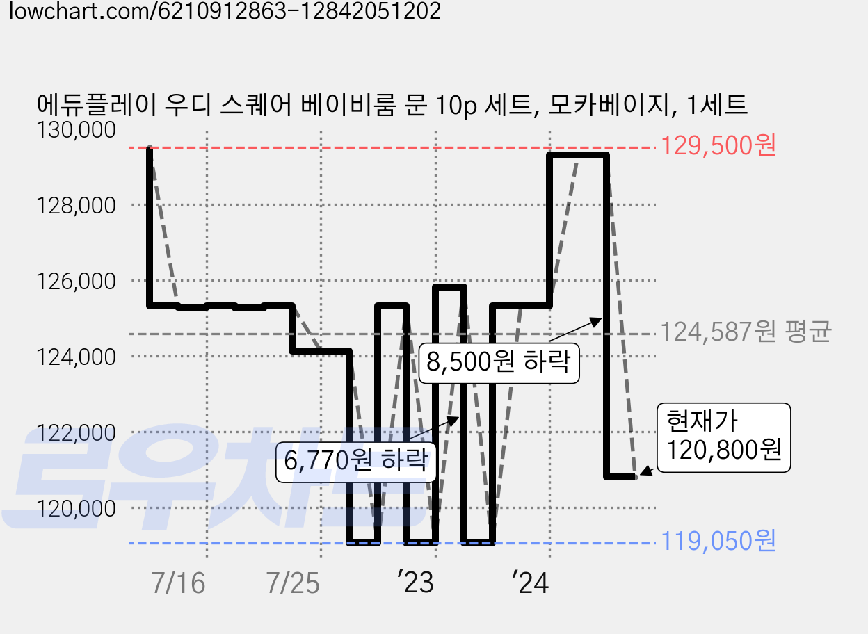 에듀플레이 우디 스퀘어 베이비룸 문 10p 세트, 모카베이지, 1세트 가격 변동 차트, 현재가 120,800원, 관측 최저가 119,050원