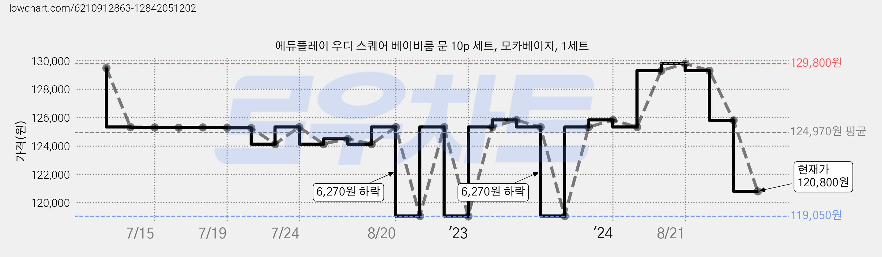 에듀플레이 우디 스퀘어 베이비룸 문 10p 세트, 모카베이지, 1세트 가격 변동 차트, 현재가 120,800원, 관측 최저가 119,050원