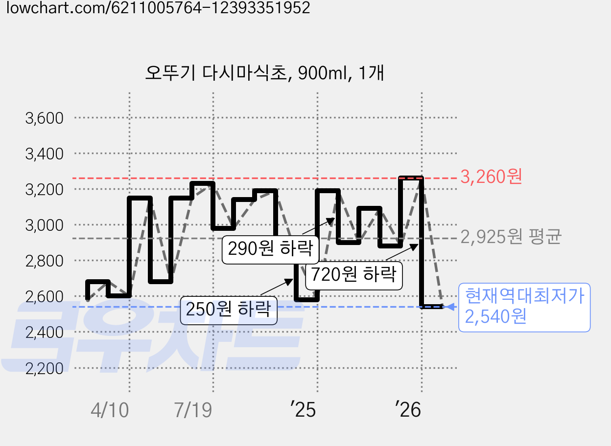 오뚜기 다시마식초, 900ml, 1개 가격 변동 차트, 현재가 2,540원, 역대최저가