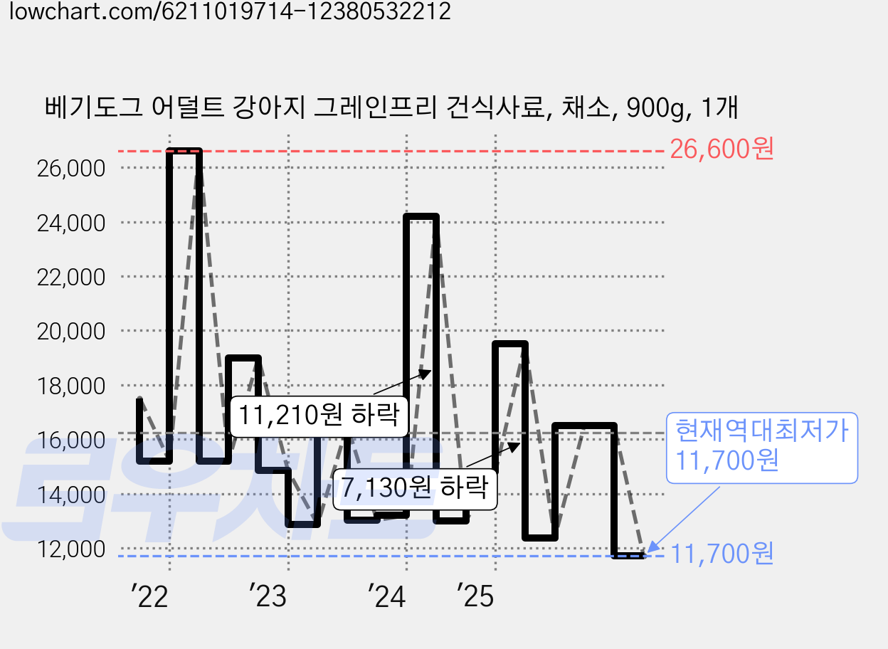 베기도그 어덜트 강아지 그레인프리 건식사료, 채소, 900g, 1개 가격 변동 차트, 현재가 11,700원, 역대최저가