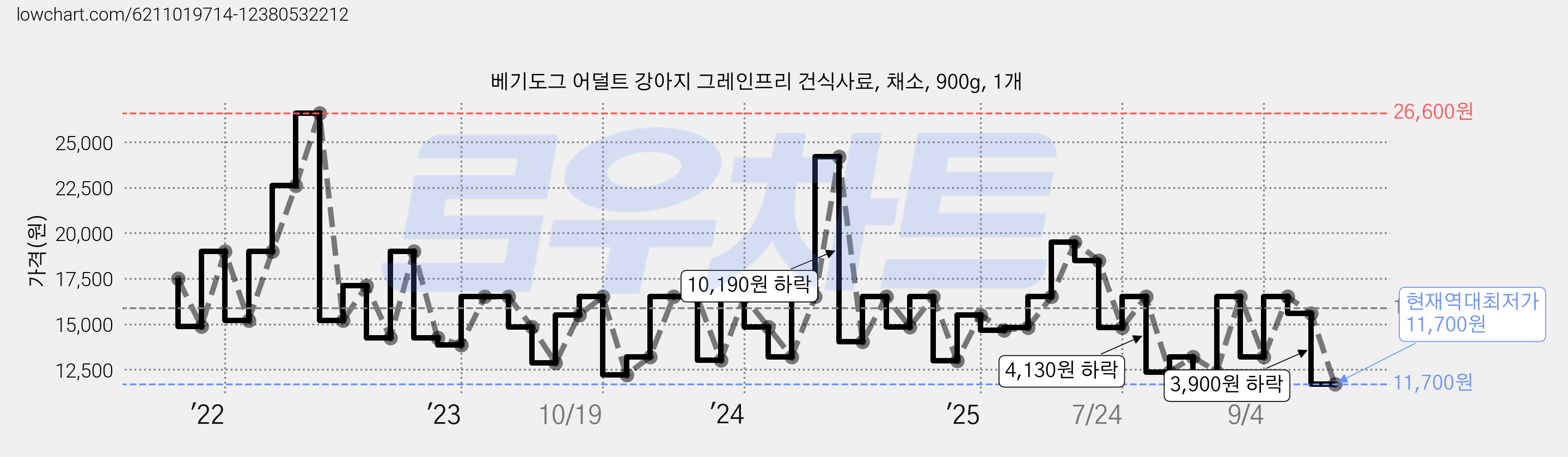 베기도그 어덜트 강아지 그레인프리 건식사료, 채소, 900g, 1개 가격 변동 차트, 현재가 11,700원, 역대최저가