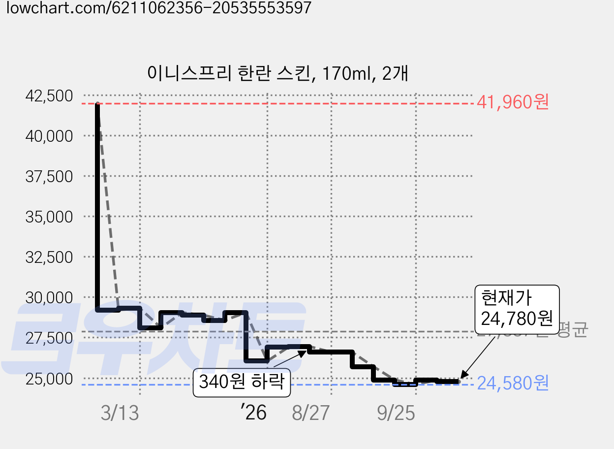 이니스프리 한란 스킨, 170ml, 2개 가격 변동 차트, 현재가 24,580원, 역대최저가