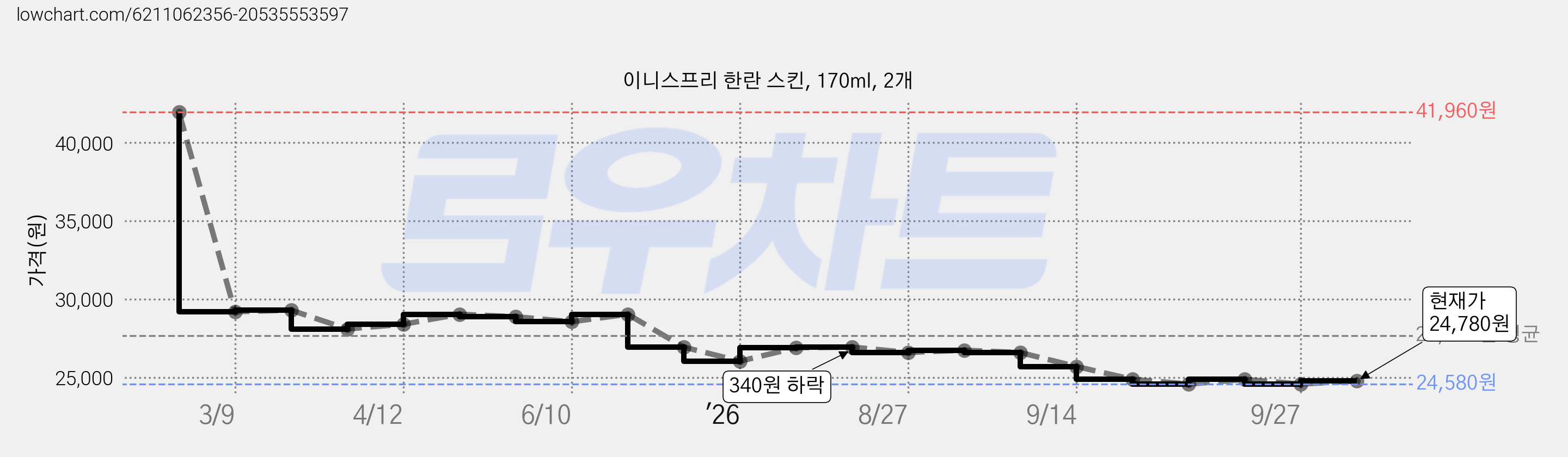 이니스프리 한란 스킨, 170ml, 2개 가격 변동 차트, 현재가 24,580원, 역대최저가