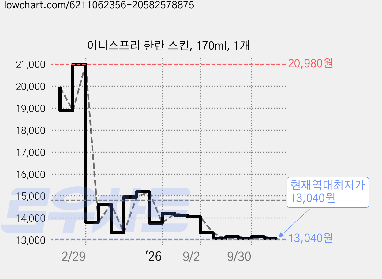 이니스프리 한란 스킨, 170ml, 1개 가격 변동 차트, 현재가 13,040원, 역대최저가