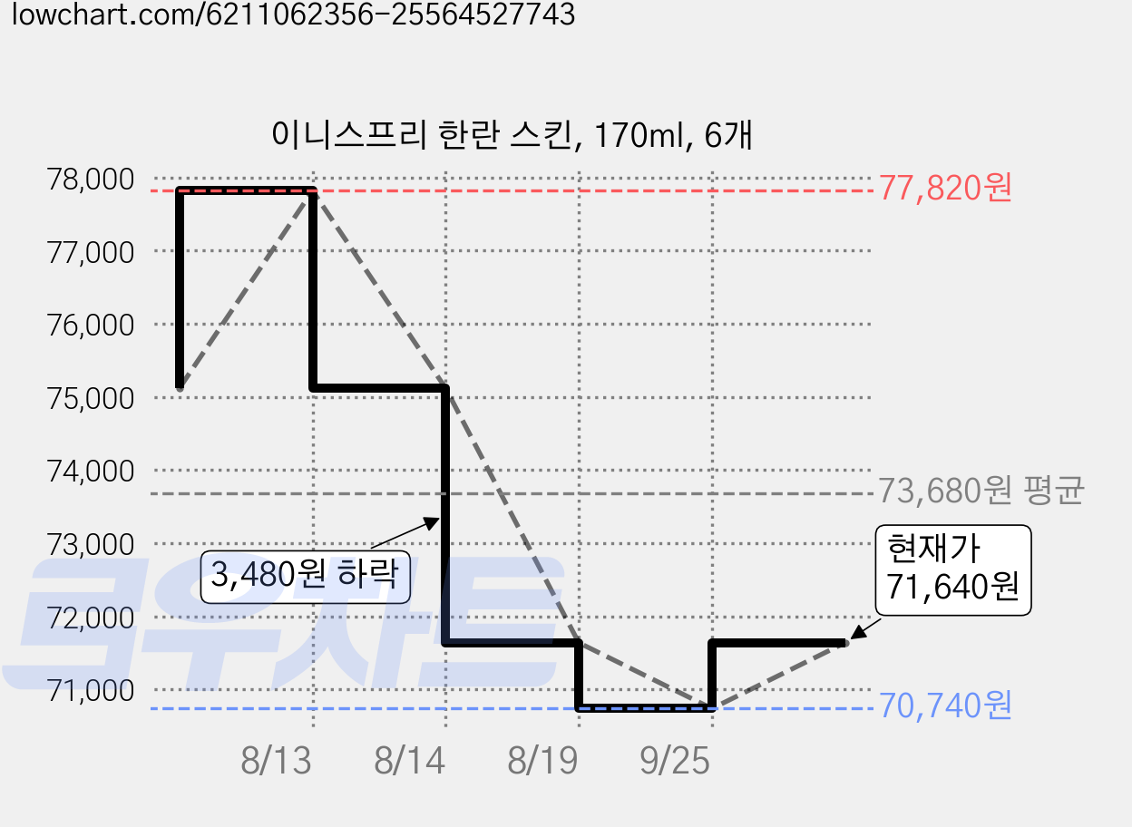 이니스프리 한란 스킨, 170ml, 6개 가격 변동 차트, 현재가 70,740원, 역대최저가