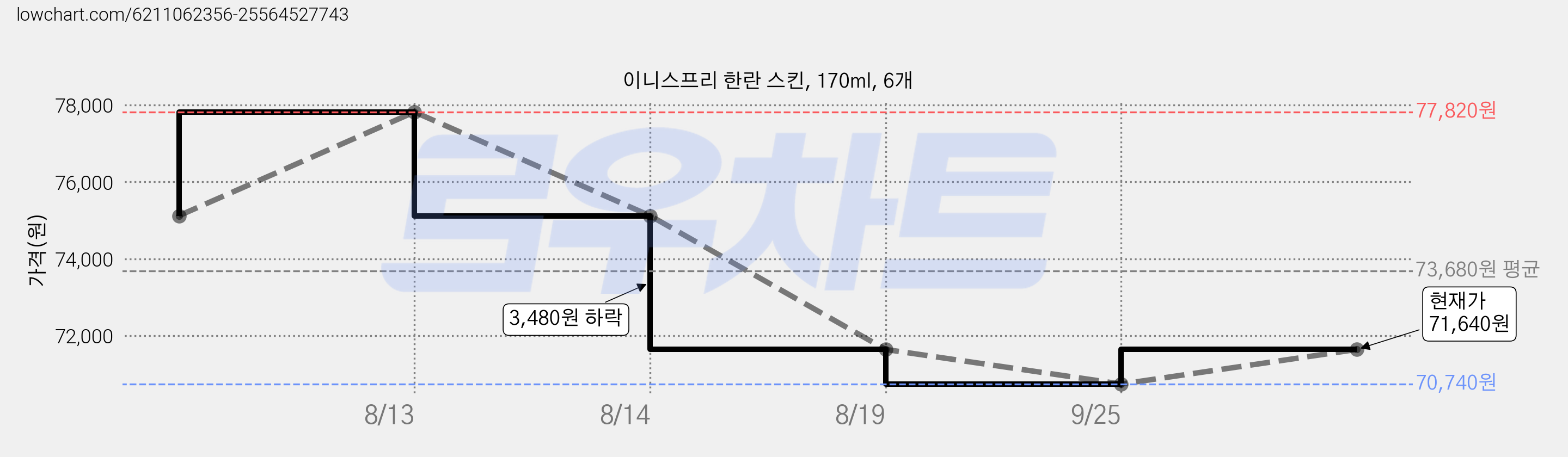 이니스프리 한란 스킨, 170ml, 6개 가격 변동 차트, 현재가 70,740원, 역대최저가