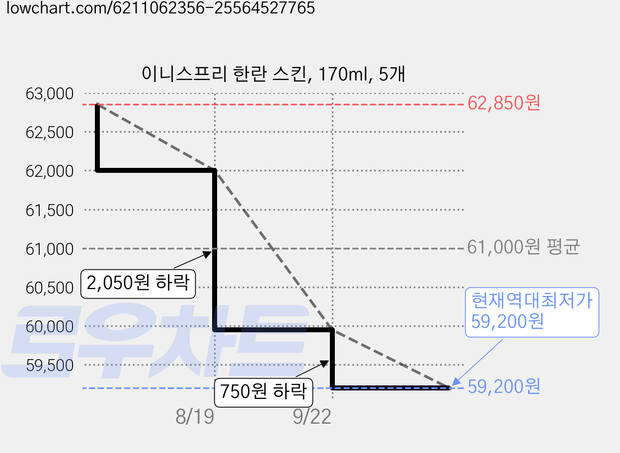 이니스프리 한란 스킨, 170ml, 5개 가격 변동 차트, 현재가 59,200원, 역대최저가