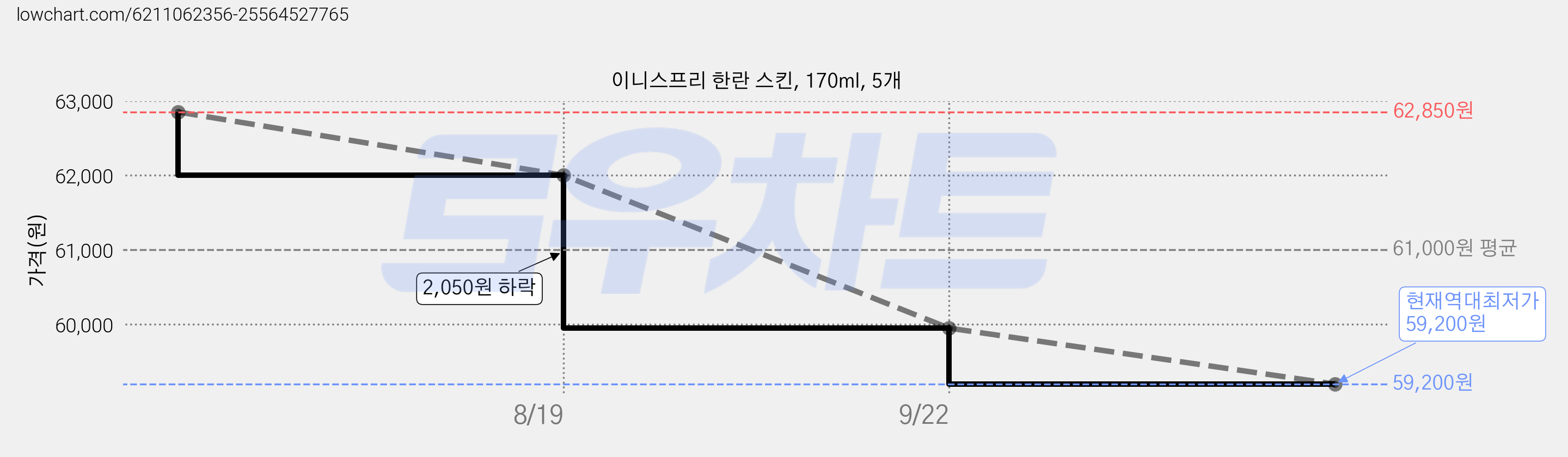 이니스프리 한란 스킨, 170ml, 5개 가격 변동 차트, 현재가 59,200원, 역대최저가