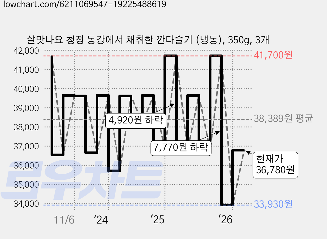 살맛나요 청정 동강에서 채취한 깐다슬기 (냉동), 350g, 3개 가격 변동 차트, 현재가 36,780원, 관측 최저가 33,930원