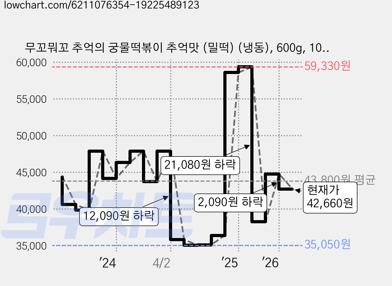 무꼬뭐꼬 추억의 궁물떡볶이 추억맛 (밀떡) (냉동), 600g, 10개 가격 변동 차트, 현재가 42,660원, 관측 최저가 35,050원