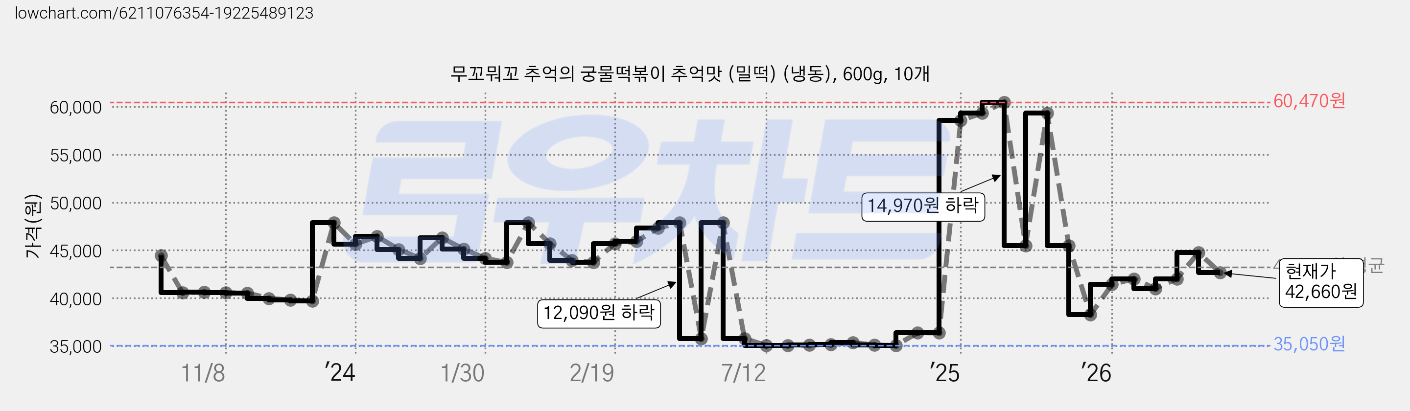 무꼬뭐꼬 추억의 궁물떡볶이 추억맛 (밀떡) (냉동), 600g, 10개 가격 변동 차트, 현재가 42,660원, 관측 최저가 35,050원