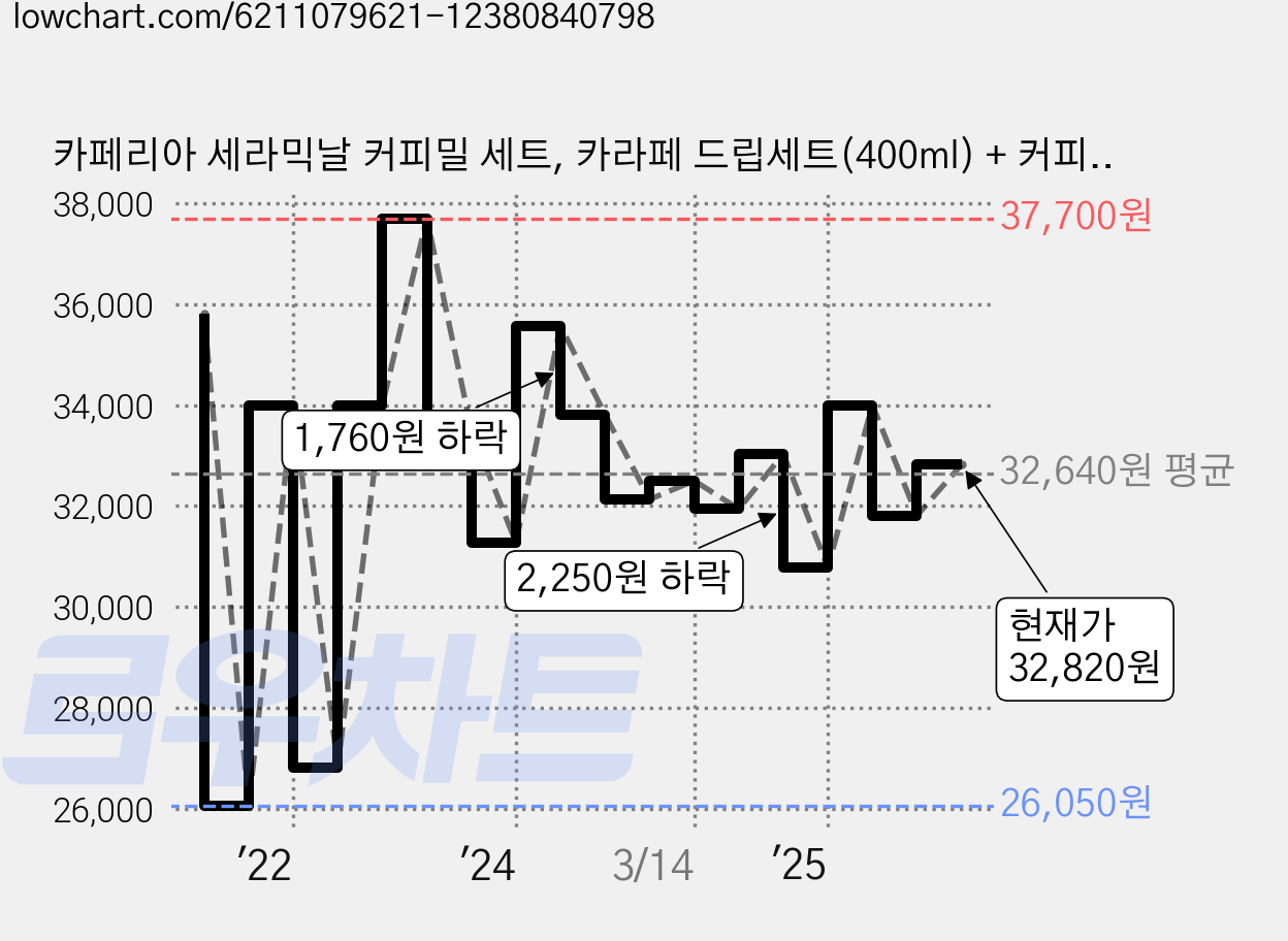 카페리아 세라믹날 커피밀 세트, 카라페 드립세트(400ml) + 커피드립피쳐(350ml), 750ml, 1세트 가격 변동 차트, 현재가 32,820원, 관측 최저가 25,330원