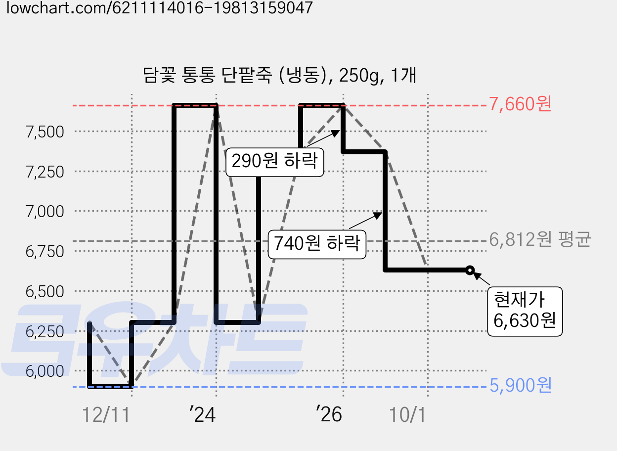 담꽃 통통 단팥죽 (냉동), 250g, 1개 가격 변동 차트, 현재가 6,630원, 관측 최저가 5,900원
