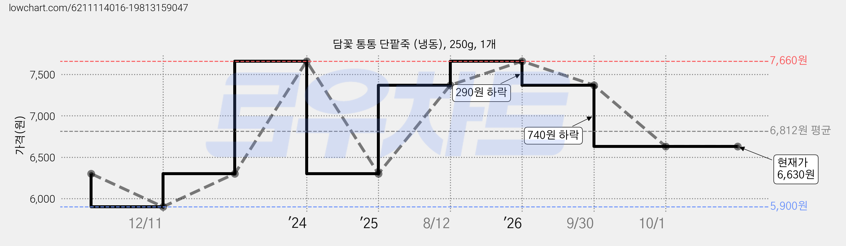 담꽃 통통 단팥죽 (냉동), 250g, 1개 가격 변동 차트, 현재가 6,630원, 관측 최저가 5,900원