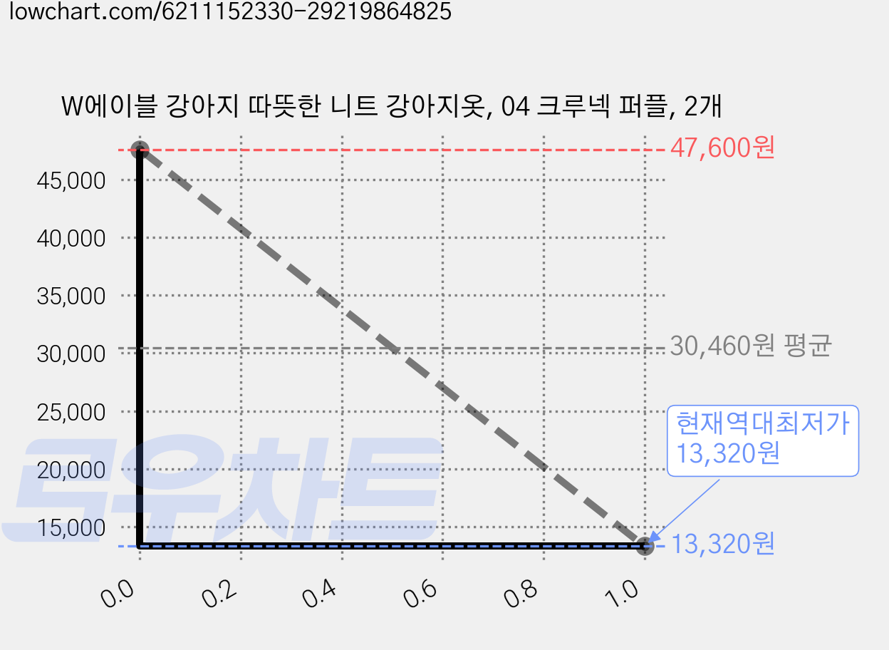 W에이블 강아지 따뜻한 니트 강아지옷, 04 크루넥 퍼플, 2개 가격 변동 차트, 현재가 13,320원, 역대최저가
