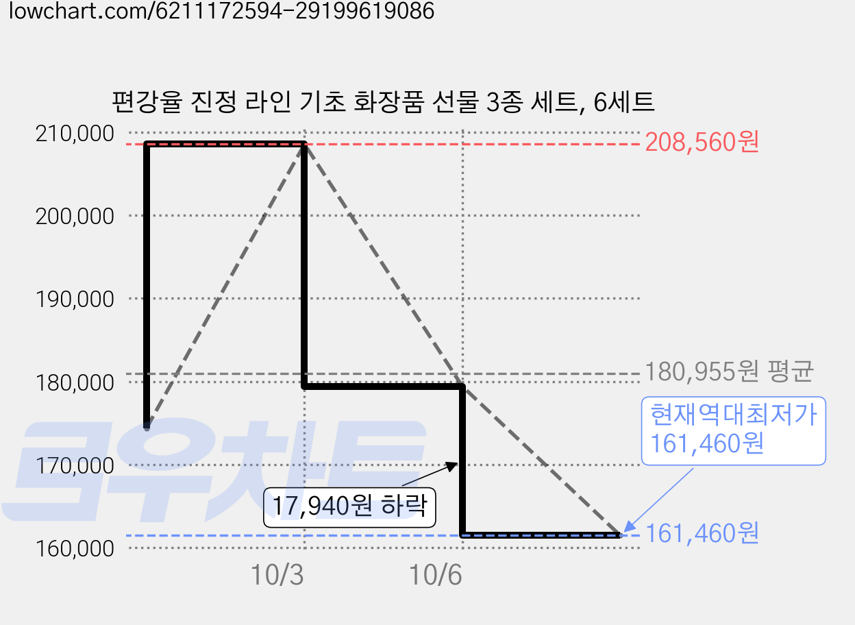 편강율 진정 라인 기초 화장품 선물 3종 세트, 6세트 가격 변동 차트, 현재가 161,460원, 역대최저가