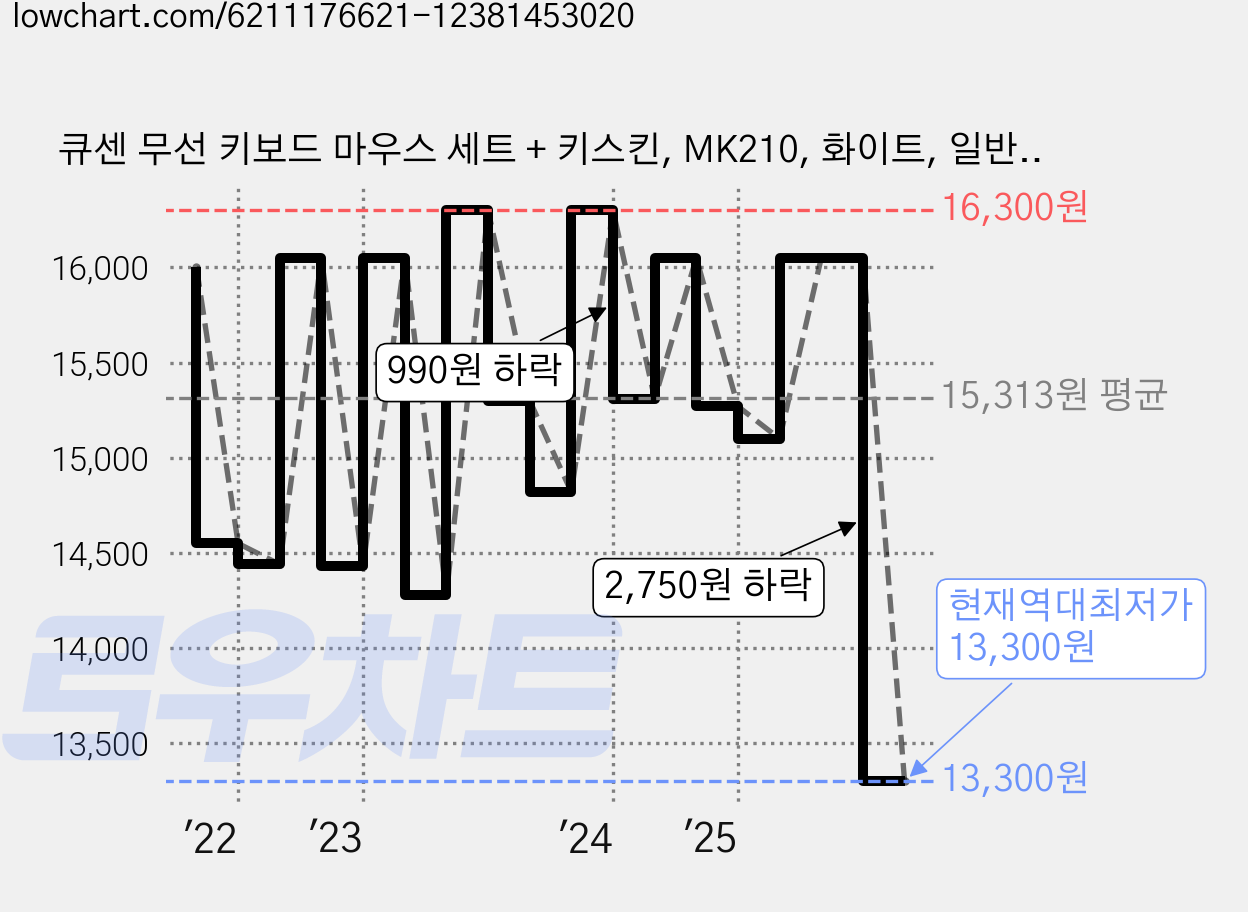 큐센 무선 키보드 마우스 세트 + 키스킨, MK210, 화이트, 일반형 가격 변동 차트, 현재가 13,300원, 역대최저가