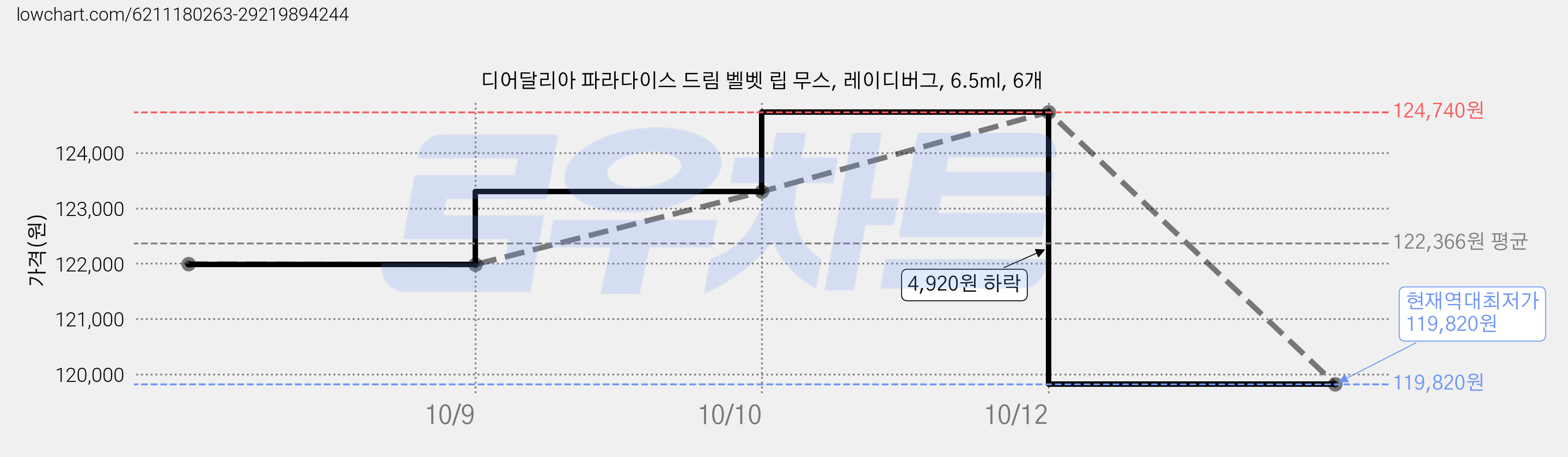 디어달리아 파라다이스 드림 벨벳 립 무스, 레이디버그, 6.5ml, 6개 가격 변동 차트, 현재가 119,820원, 역대최저가