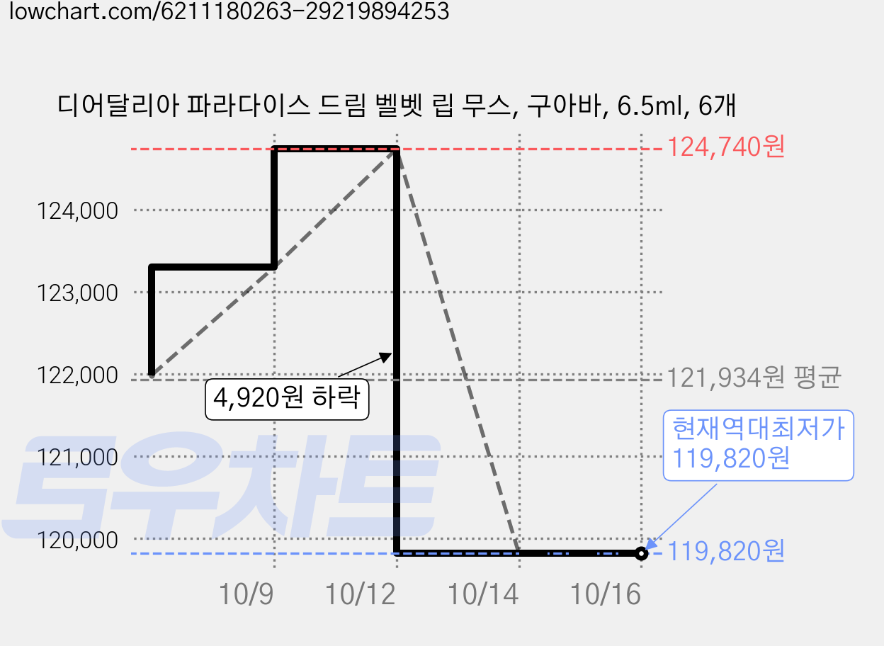 디어달리아 파라다이스 드림 벨벳 립 무스, 구아바, 6.5ml, 6개 가격 변동 차트, 현재가 119,820원, 역대최저가