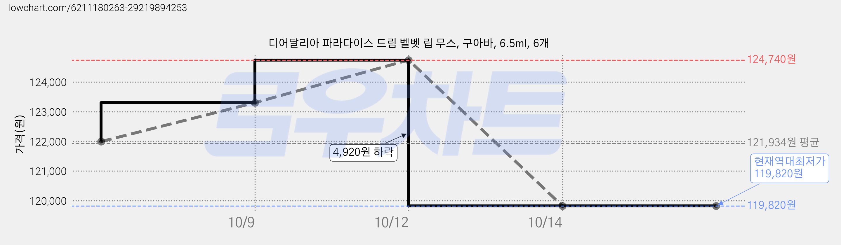 디어달리아 파라다이스 드림 벨벳 립 무스, 구아바, 6.5ml, 6개 가격 변동 차트, 현재가 119,820원, 역대최저가
