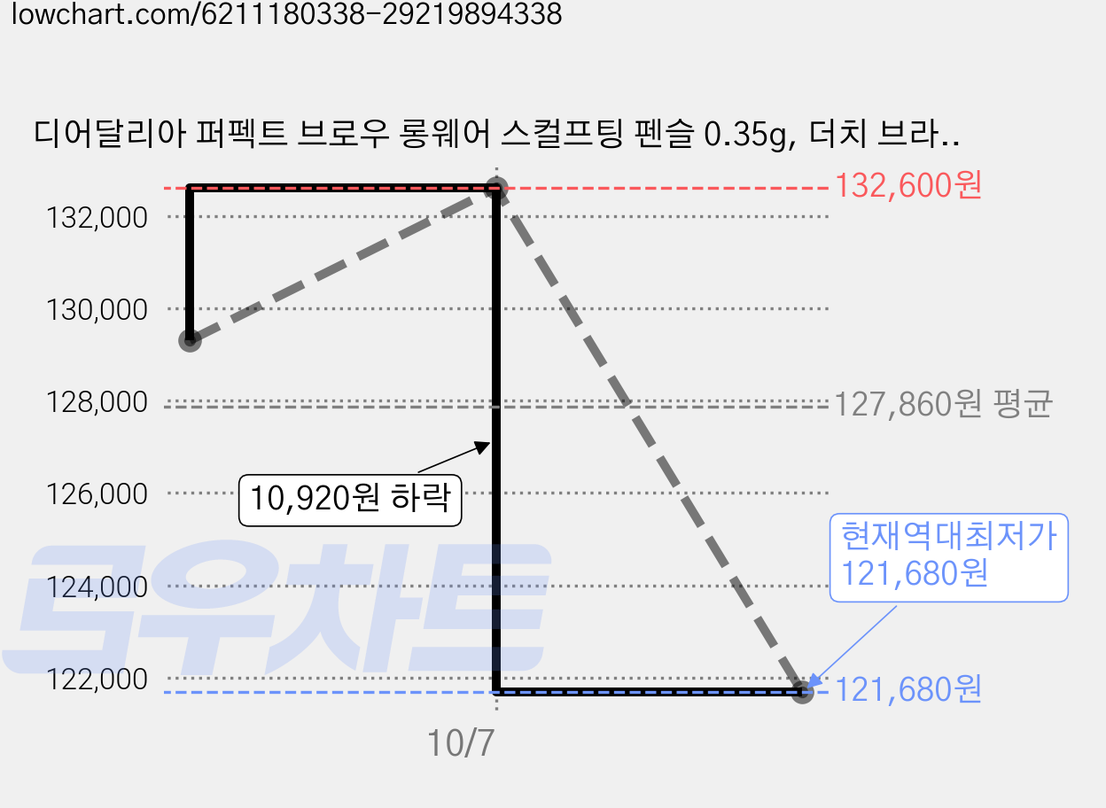 디어달리아 퍼펙트 브로우 롱웨어 스컬프팅 펜슬 0.35g, 더치 브라운, 6개 가격 변동 차트, 현재가 121,680원, 역대최저가