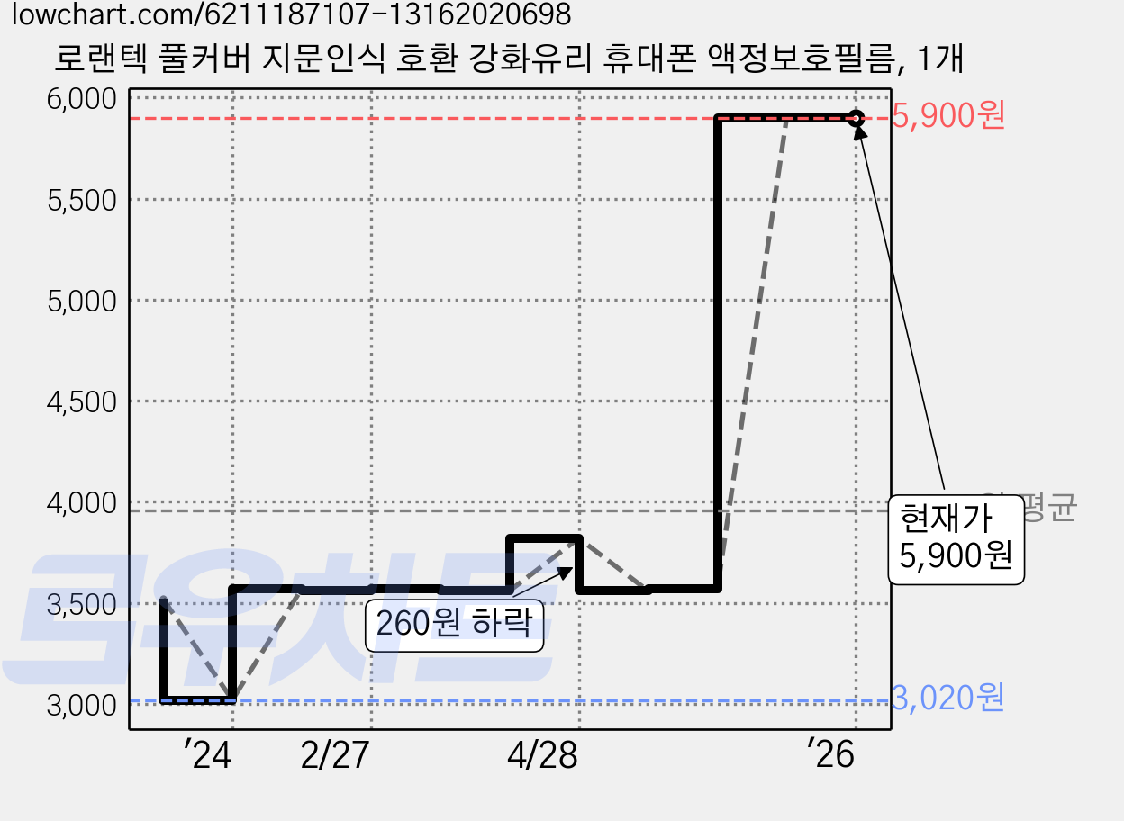 로랜텍 풀커버 지문인식 호환 강화유리 휴대폰 액정보호필름, 1개 가격 변동 차트, 현재가 5,900원, 관측 최저가 3,020원