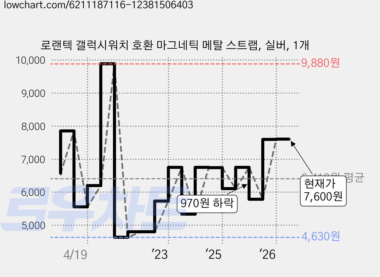로랜텍 갤럭시워치 호환 마그네틱 메탈 스트랩, 실버, 1개 가격 변동 차트, 현재가 7,600원, 관측 최저가 4,600원
